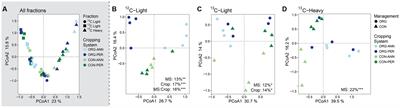 Resource Legacies of Organic and Conventional Management Differentiate Soil Microbial Carbon Use